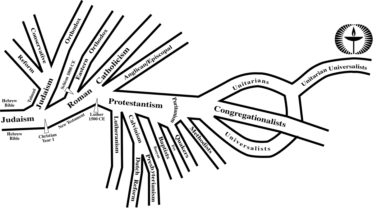 graphic of the historical roots of Unitarian Universalism