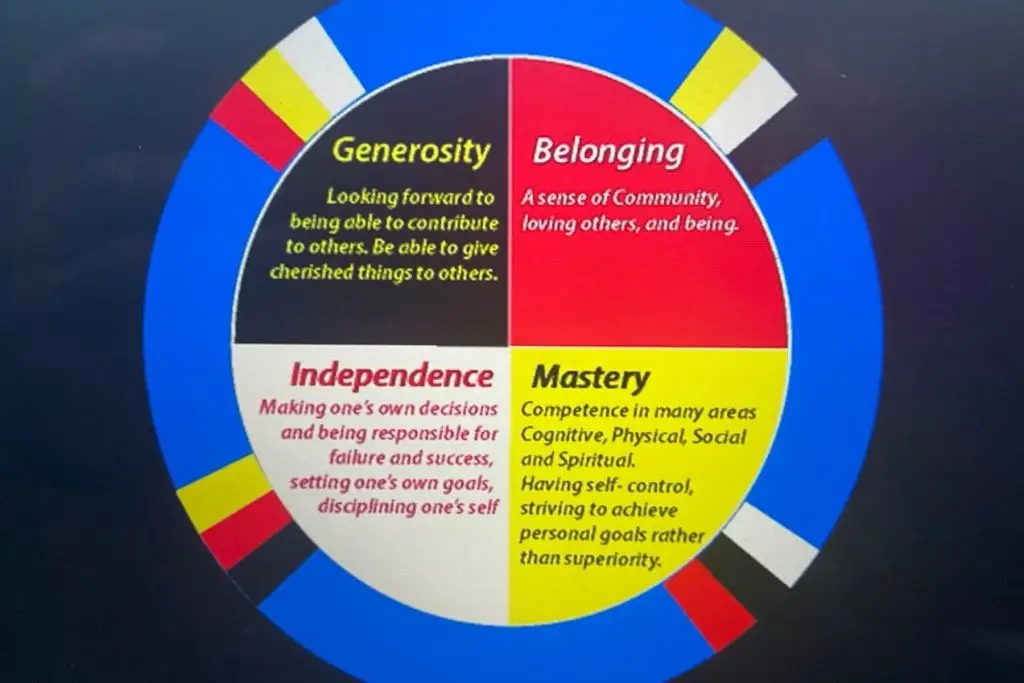 A blue circle divided into four quadrants, labeled clockwise from top left: Generosity, Belonging, Mastery, and Independence.
